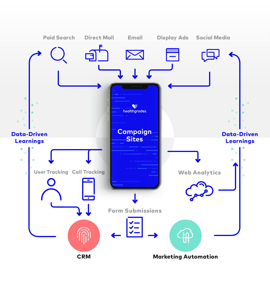 Mercury Healthcare Campaign Sites ecosystem